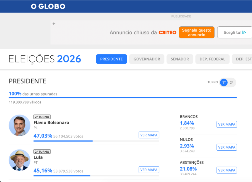 Screenshot 2026-10-05 alle 15.54.20 Politica. Brasile al ballottaggio: Flávio Bolsonaro guida con 47%, Lula insegue al 45%